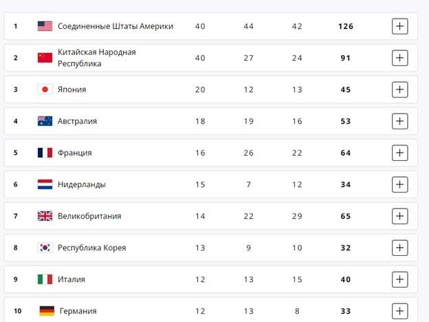 Олимпиада 2024: итоговый медальный зачет