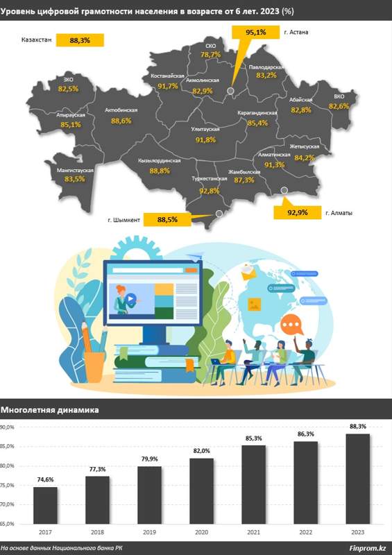 На 76% чаще стала нарушаться защита персональных данных в Казахстане