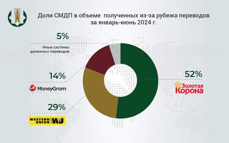 383,8 млрд тенге отправили из Казахстана за границу через системы денежных переводов за полгода график