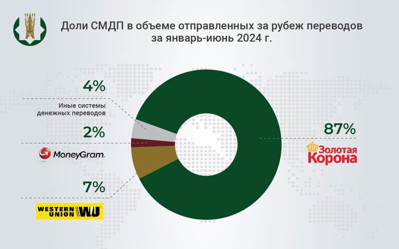 383,8 млрд тенге отправили из Казахстана за границу через системы денежных переводов за полгода график
