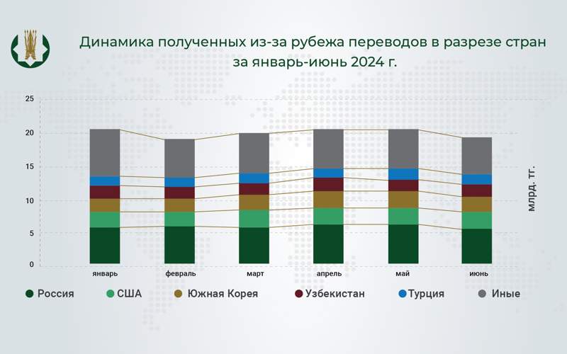 383,8 млрд тенге отправили из Казахстана за границу через системы денежных переводов за полгода график