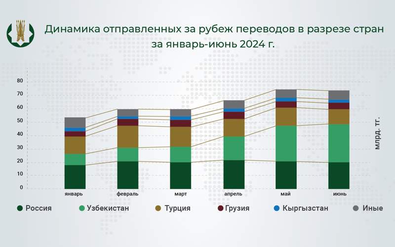 383,8 млрд тенге отправили из Казахстана за границу через системы денежных переводов за полгода график