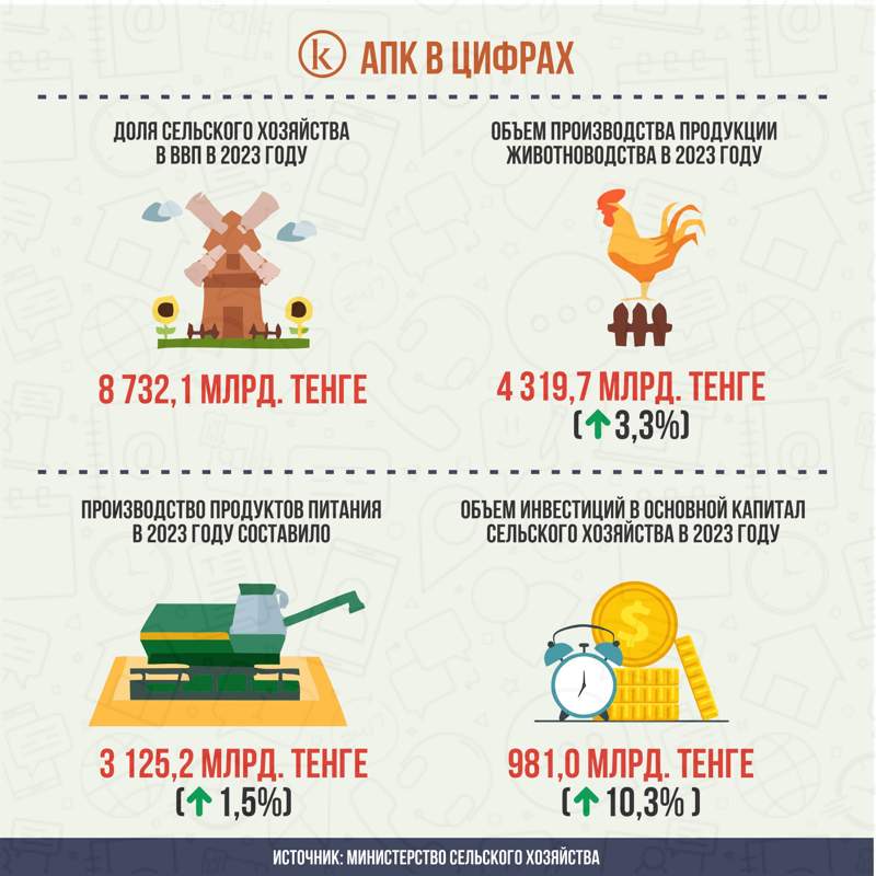 АПК Казахстана в цифрах за 2023 год