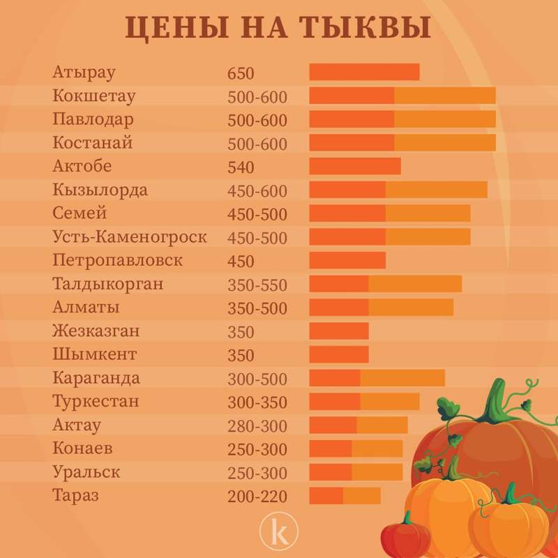 Сезонный продукт — сколько стоит тыква в регионах РК Сезонный продукт — сколько стоит тыква в регионах РК