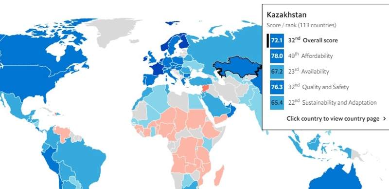 Kazakhstan is ranked 32nd in the Global Food Security Index