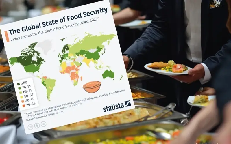 Global Food Security Index