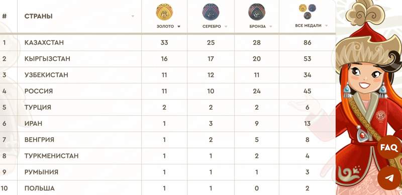 Как выглядит медальный зачет Игр кочевников после 5-го дня соревнований