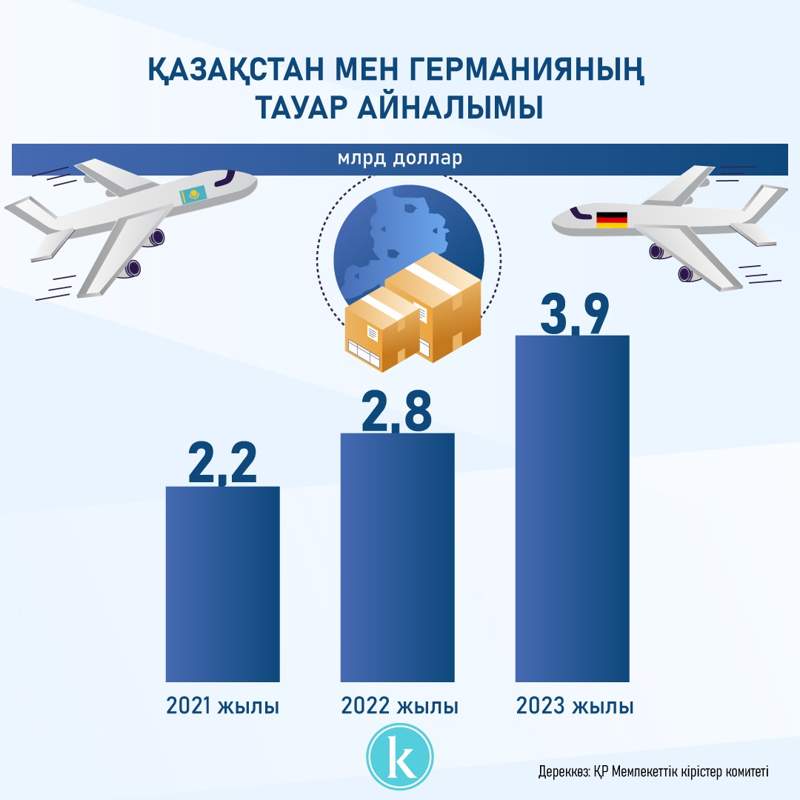 Qazaqstan-Germanııa taýar aınalymy