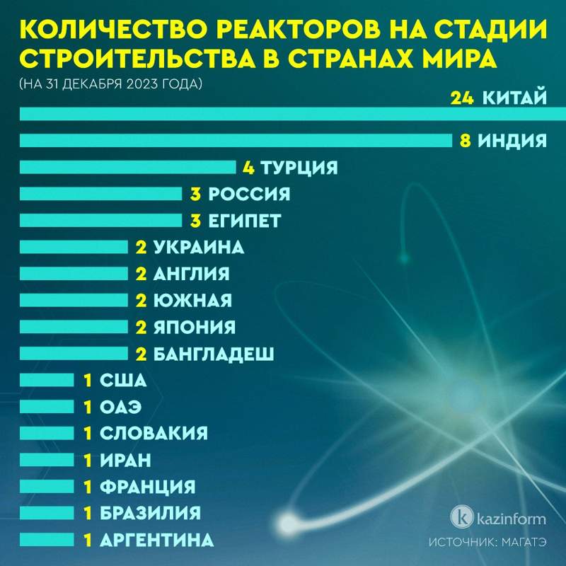 количество реакторов на стадии строительства в странах мира 