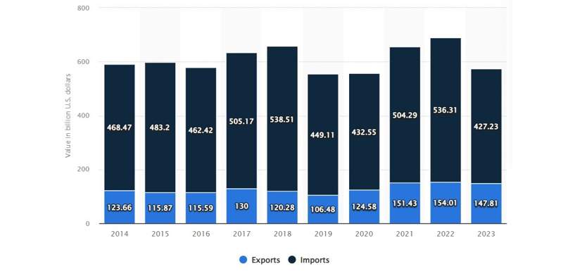 Общий объем торговли товарами США с Китаем с 2014 по 2023 год (в миллиардах долларов США) Общий объем торговли товарами США с Китаем с 2014 по 2023 год (в миллиардах долларов США)