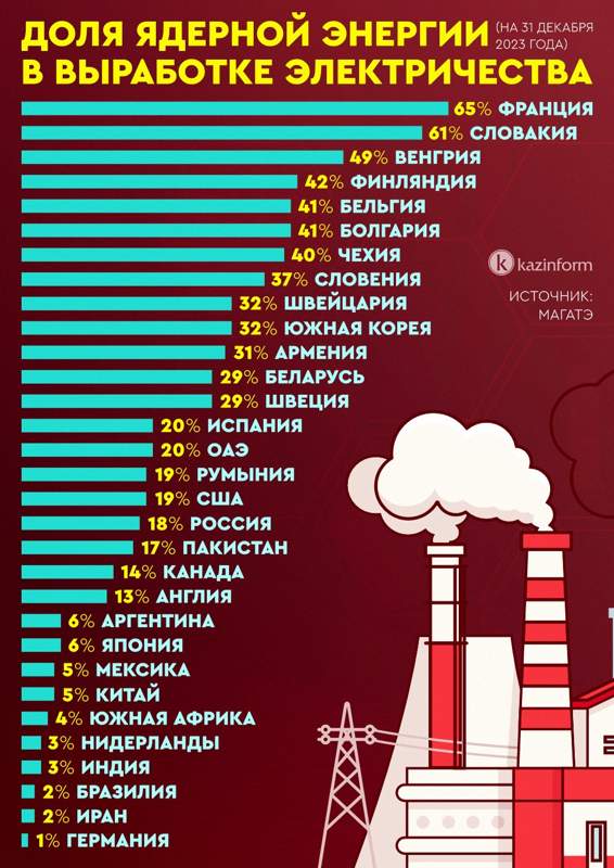 доля ядерной энергии в выработке электричества