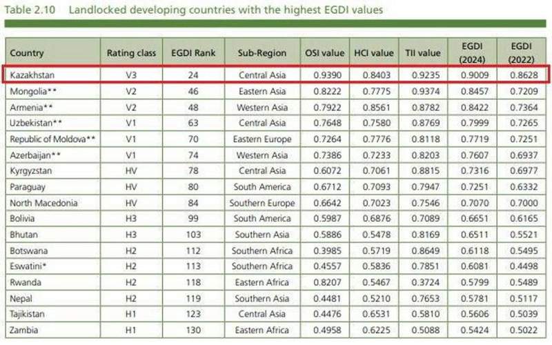 Kazakhstan ranked 24th in the UN global e-government ranking