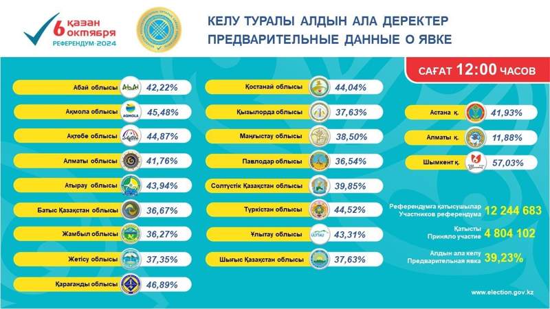 Сколько казахстанцев уже проголосовали на референдуму по АЭС на 12:00