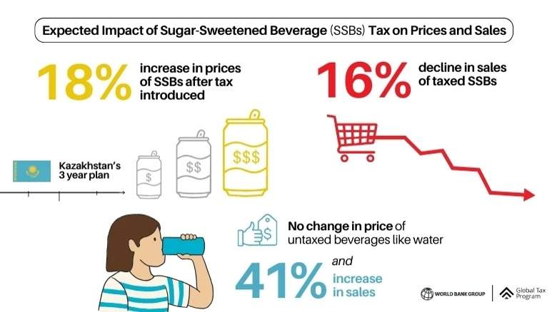 World Bank supports Kazakhstan's efforts to reduce sugar consumption with Smart taxes Sugar-sweetened beverages