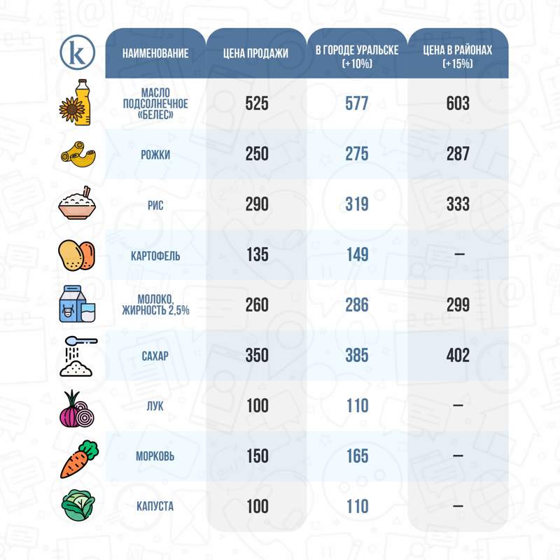 Каковы запасы и цены на продукты в стабфонде ЗКО