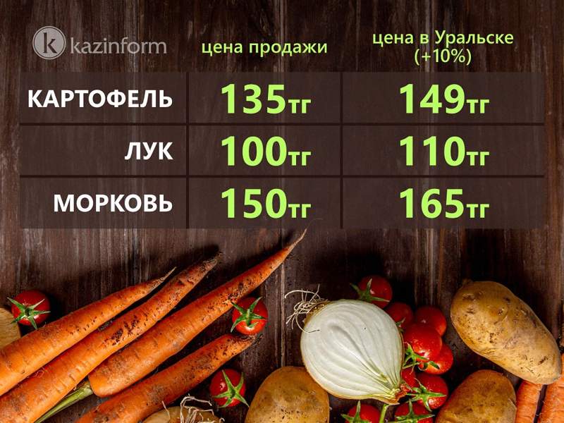 Каковы запасы и цены на продукты в стабфонде ЗКО