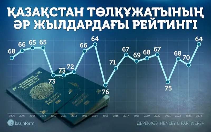 Қозоғистон паспорти қанчалик кучли