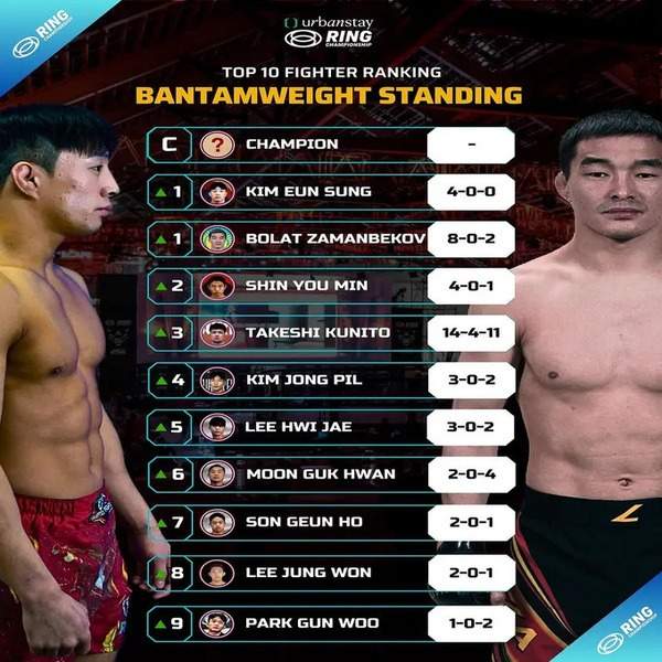 Kazakh fighter Bolat Zamanbekov secures 1st spot at Korean Ring Championship ranking