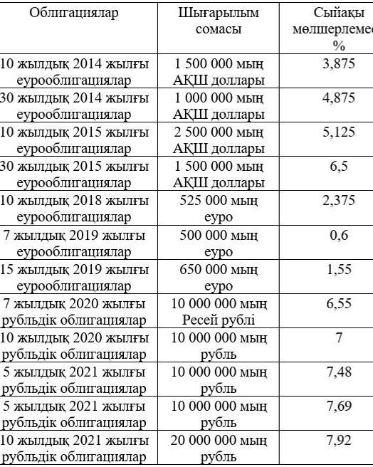 Syrtqy qaryzdardyń paıyzdyq mólsherlemesi qandaı