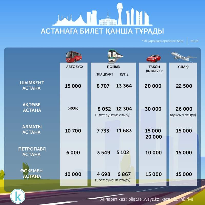 Elimizdiń aımaqtarynan Astanaǵa qalaı jetýge bolady