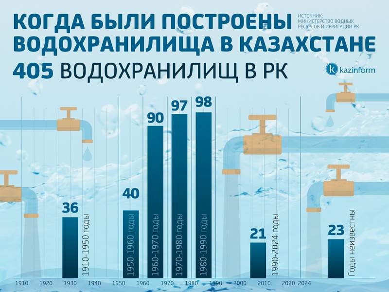 Будут ли паводки в Казахстане в 2025 году