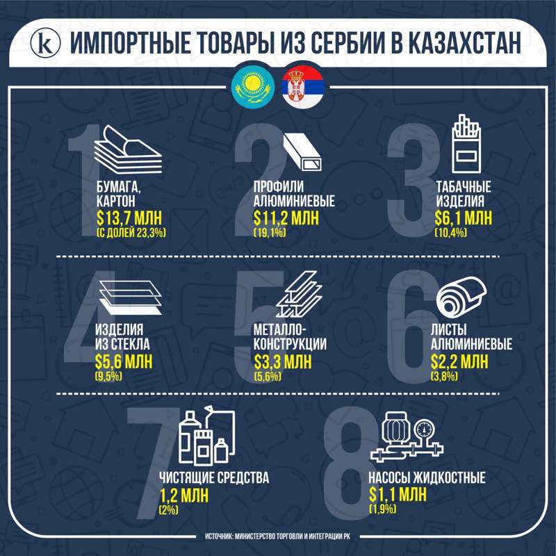 Астана – Белград: достижения за 28 лет партнерства