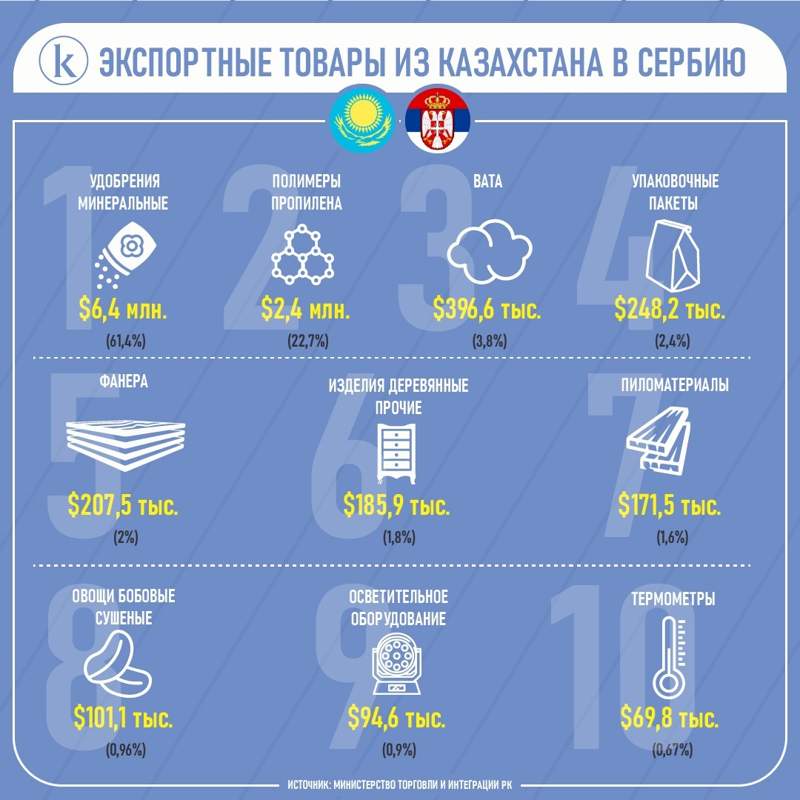 Астана – Белград: достижения за 28 лет партнерства