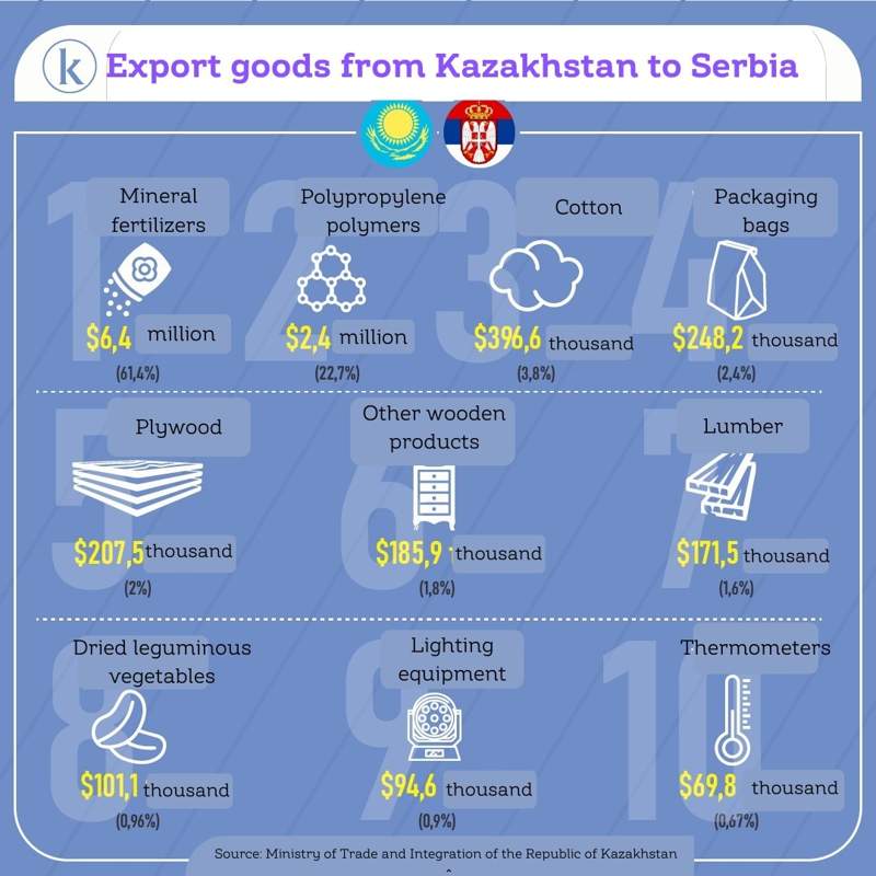 Kazakhstan-Serbia