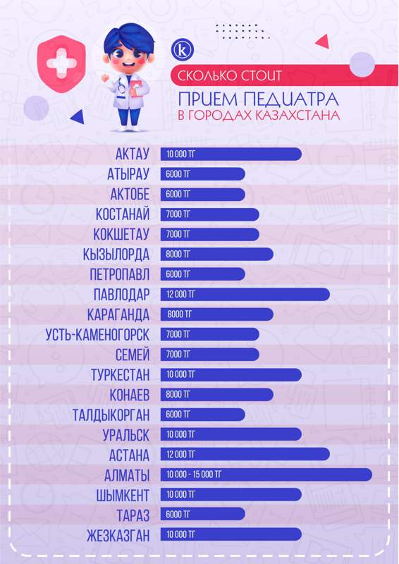 Сколько стоит прием педиатра в регионах Казахстана