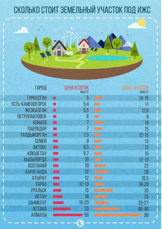 Сколько стоит земля в Казахстане