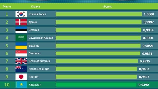 Рейтинг стран по индексу онлайн-услуг