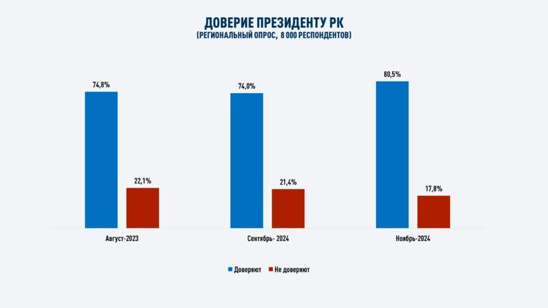 Доверие Главе государства