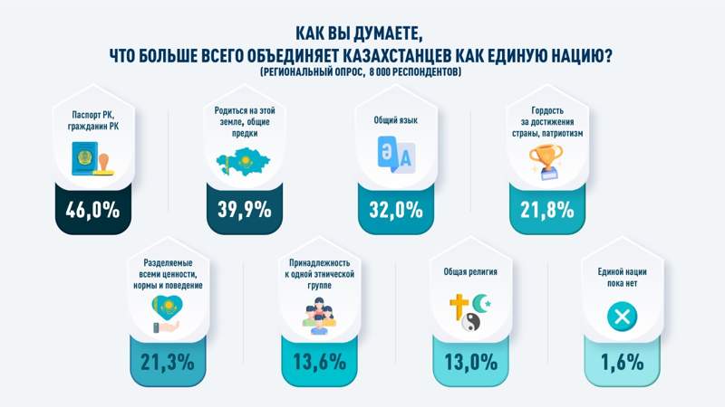 Казахстанцы назвали паспорт главным объединяющим фактором нации