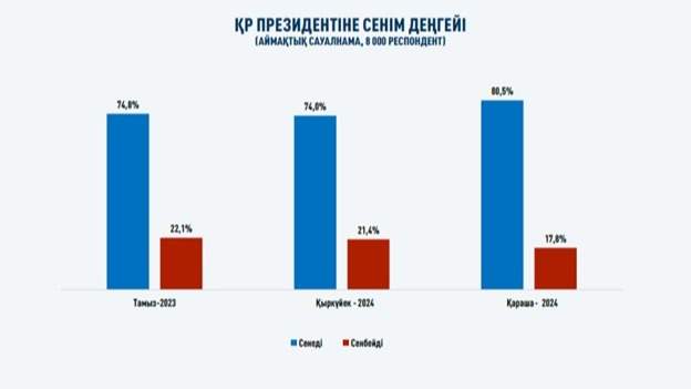 Қазақстан халқының қанша пайызы Президентке сенім артады