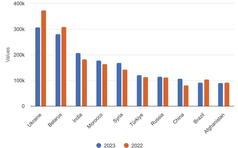 Refugee numbers