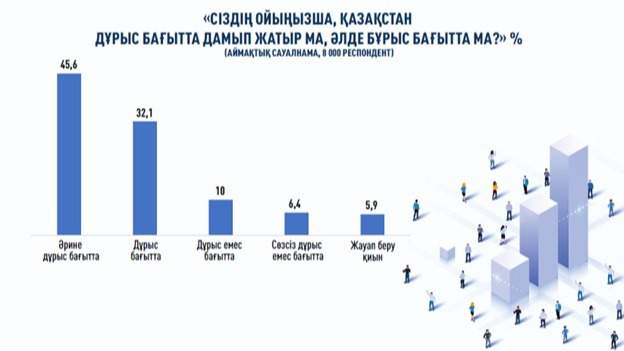 Қазақстан халқының қанша пайызы Президентке сенім артады