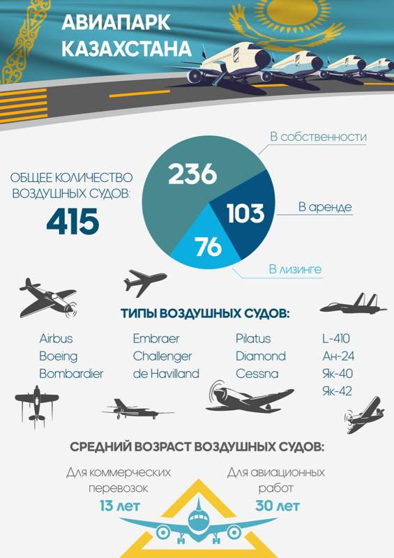 Как выглядит авиапарк Казахстана