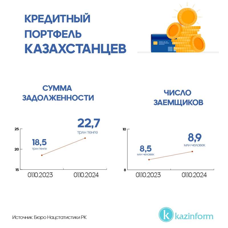 Казахстанцы задолжали более 22 триллионов тенге по кредитам