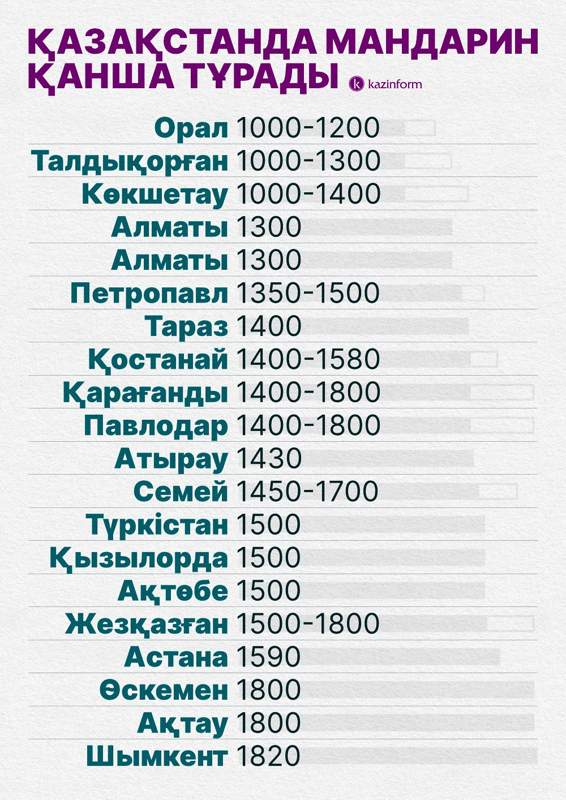 Qazaqstanda mandarınniń kelisi qansha turady