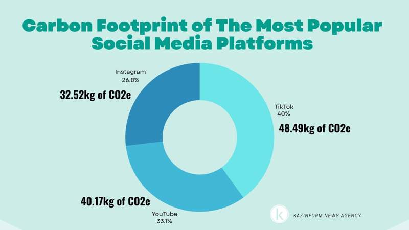 TikTok drives global carbon footprint higher than Instagram, study finds