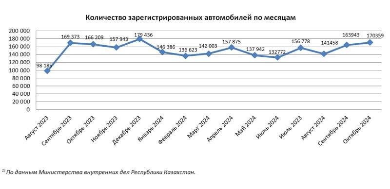 Сколько автомобилей зарегистрировали казахстанцы