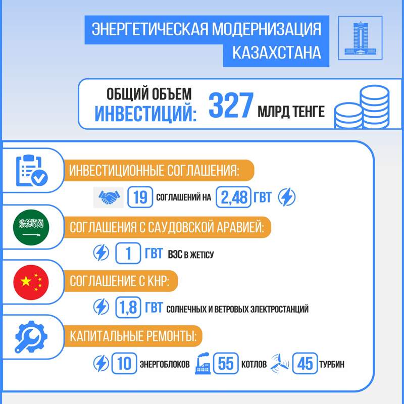 327 млрд тенге инвестиций привлекли в энергетику Казахстана в 2024 году