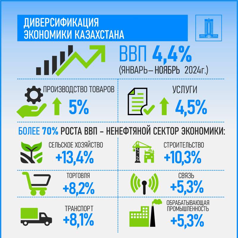 Экспорт обработанных товаров из Казахстана увеличился на 10,2% в 2024 году