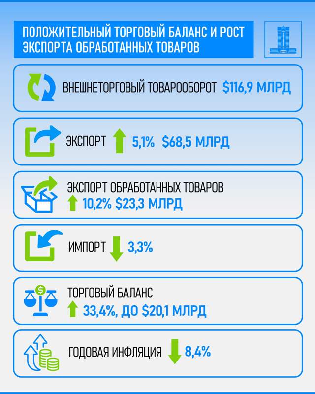 Экспорт обработанных товаров из Казахстана увеличился на 10,2% в 2024 году