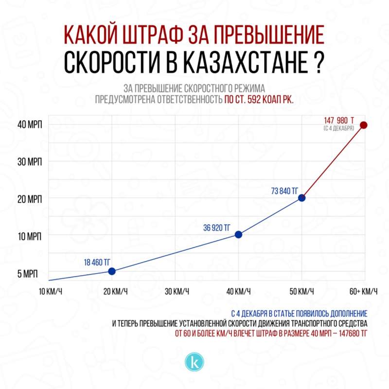 Какой штраф за превышение скорости на трассах Казахстана