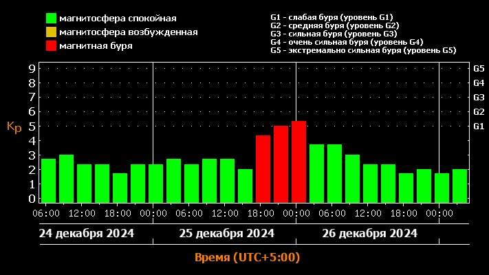 прогноз магнитных бурь