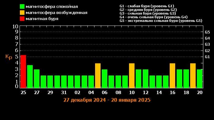 прогноз магнитных бурь