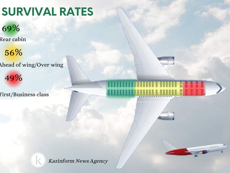 Aviation experts share the safest seats on a plane