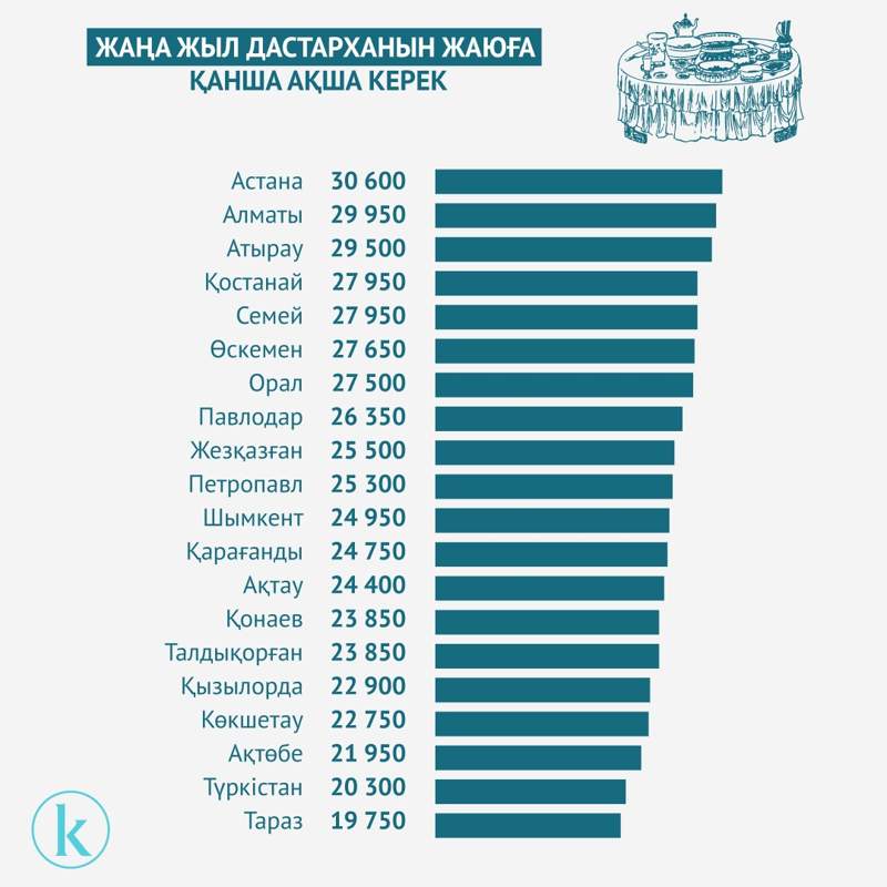 Qazaqstanda Jańa jyldyq dastarhan jaıý úshin qansha teńge kerek