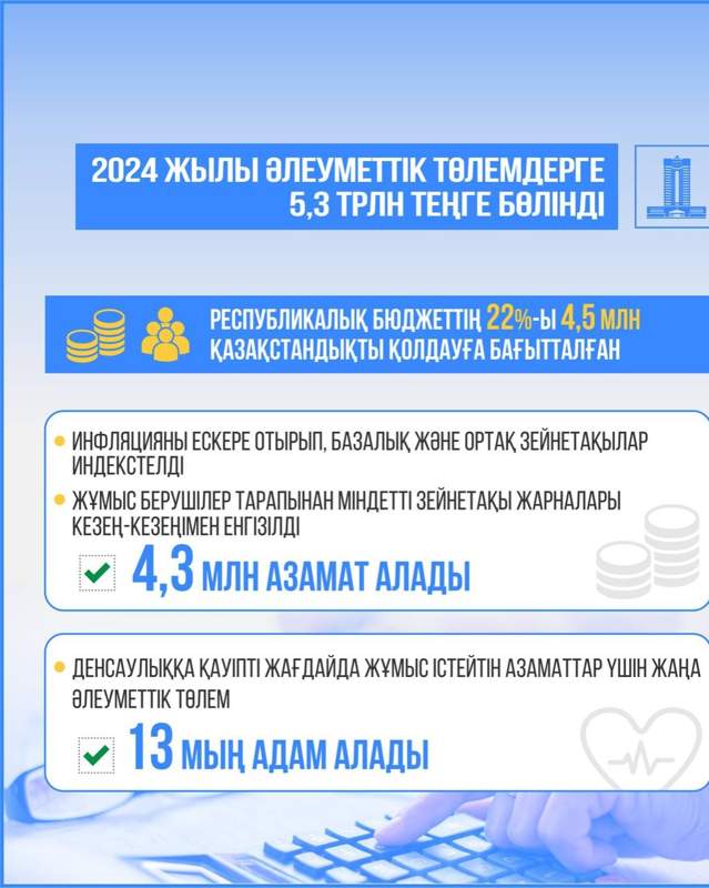 Bıyl bıýdjetten áleýmettik tólemderge 5,3 trln teńge bólindi